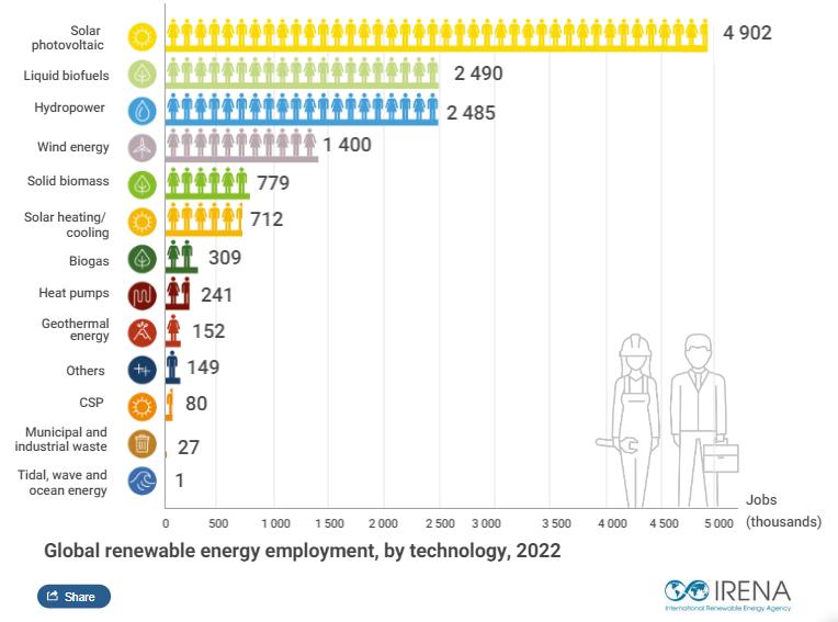 Impiegati nelle rinnovabili nel 2022 per tecnologia