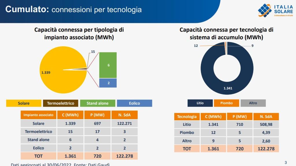 I sistemi di accumulo: l’andamento in Italia nel 2022