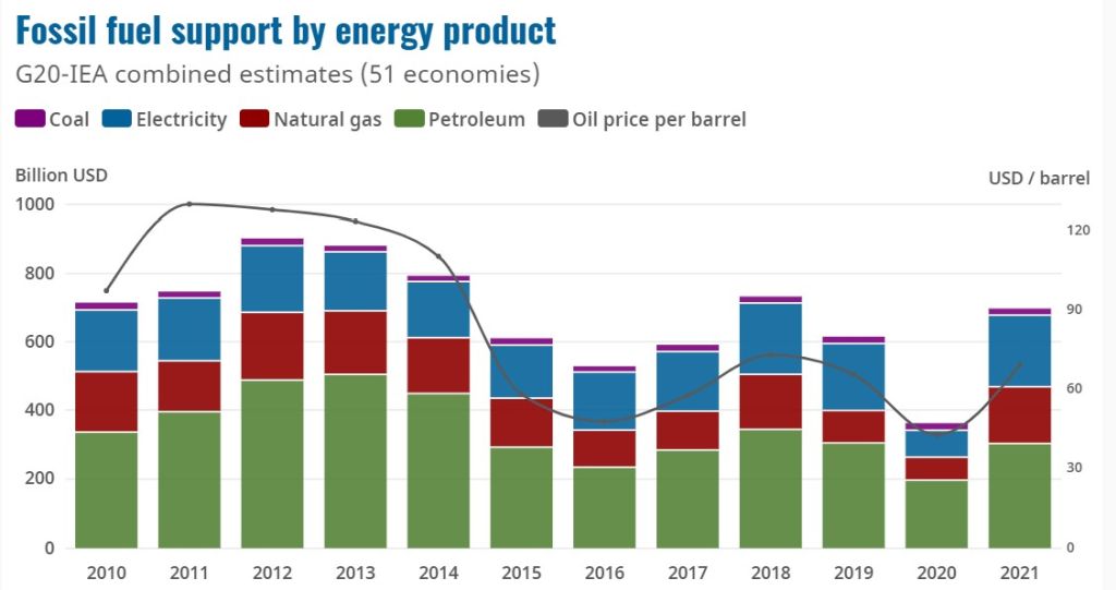 Sostegno ai combustibili fossili in 51 paesi dal 2010 al 2021