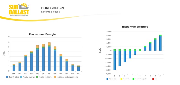 Produzione di energia e risparmio effettivo