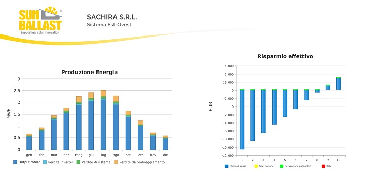 Grafici produzione e risparmio