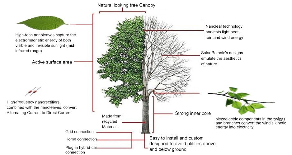 SolarBotanic™ Trees, L’albero a energia solare, unico e all’avanguardia