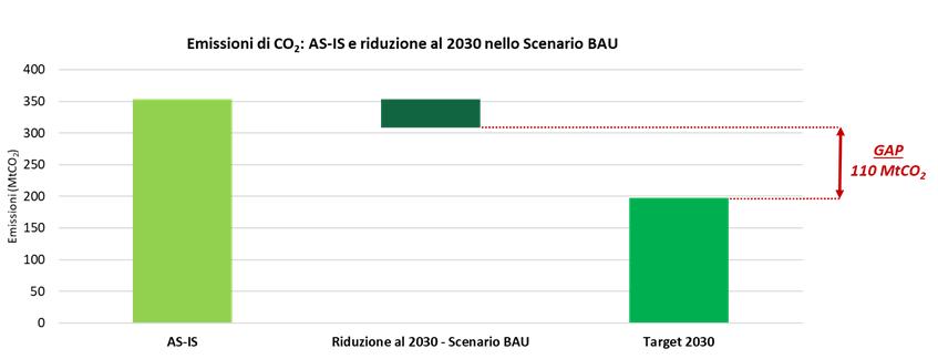 Calo emissioni in Italia: gap al 2030 tra target e scenario attuale