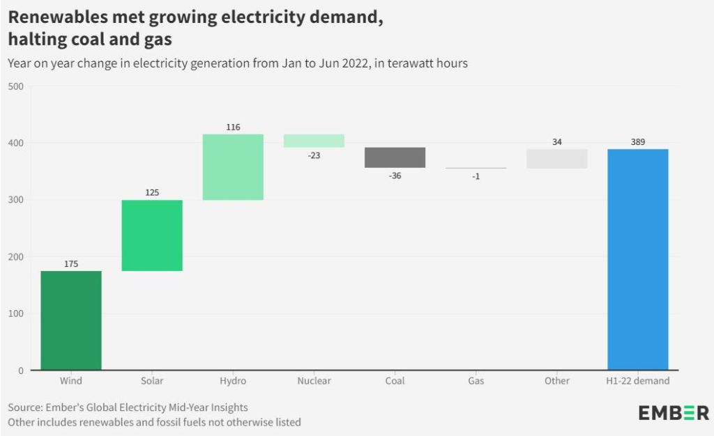 Nei primi 6 mesi del 2022 le rinnovabili hanno soddisfatto tutta la crescita della domanda di elettricità