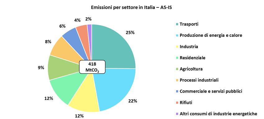 Emissioni di CO2 per settore in Italia