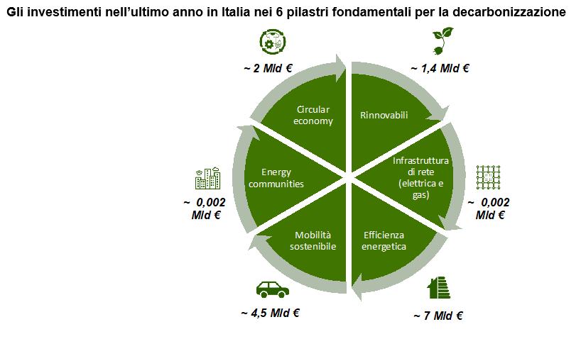 Gli investimenti in Italia per la decarbonizzazione suddivisi nei 6 principali pilastri