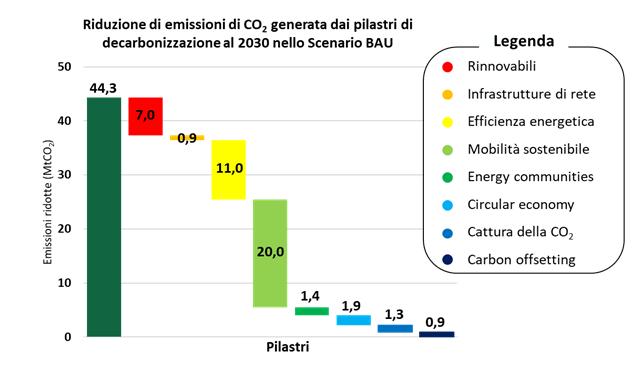 Riduzione emissioni in Italia nei diversi settori entro il 2030 