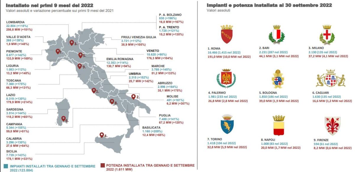 Fotovoltaico: Distribuzione regionale e diffusione nelle principali città nei primi 9 mesi del 2022