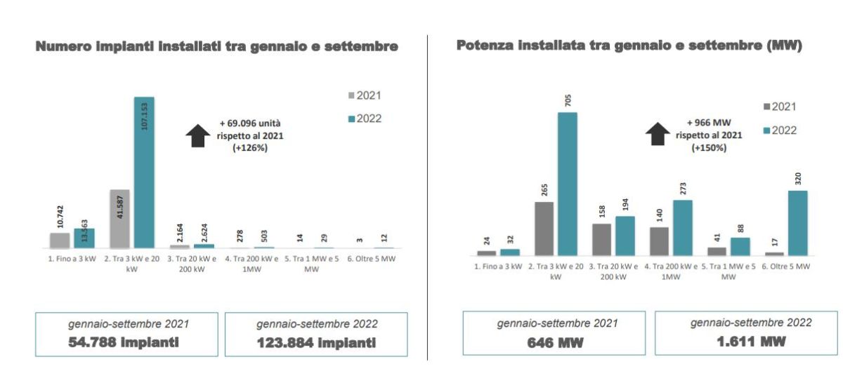 Fotovoltaico, numero impianti installati nei primi 9 mesi del 2022 rispetto al 2021