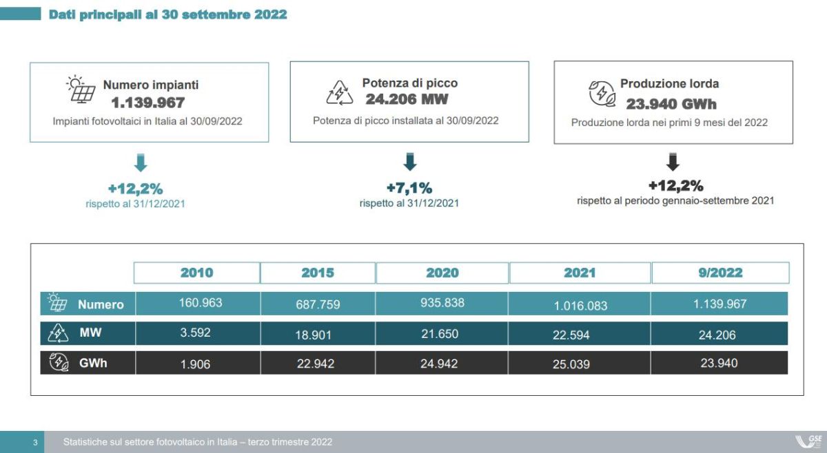 Fotovoltaico: numero impianti, potenza installata e produzione al 30 settembre 2022