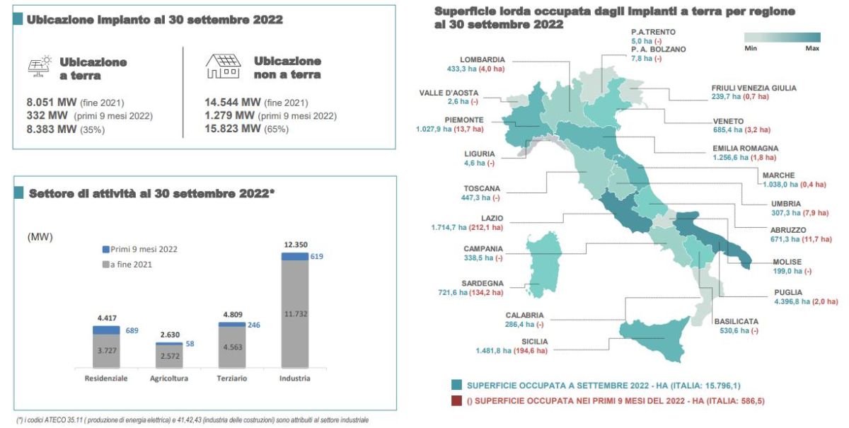 Fotovoltaico: Ubicazione, settore di attività e occupazione di suolo degli impianti a terra