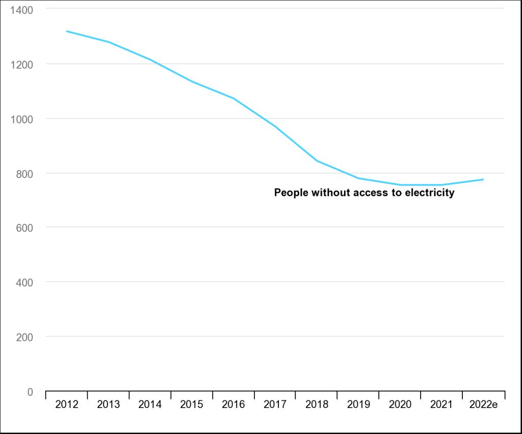 Persone nel mondo senza accesso all'elettricità nel periodo 2012-2022