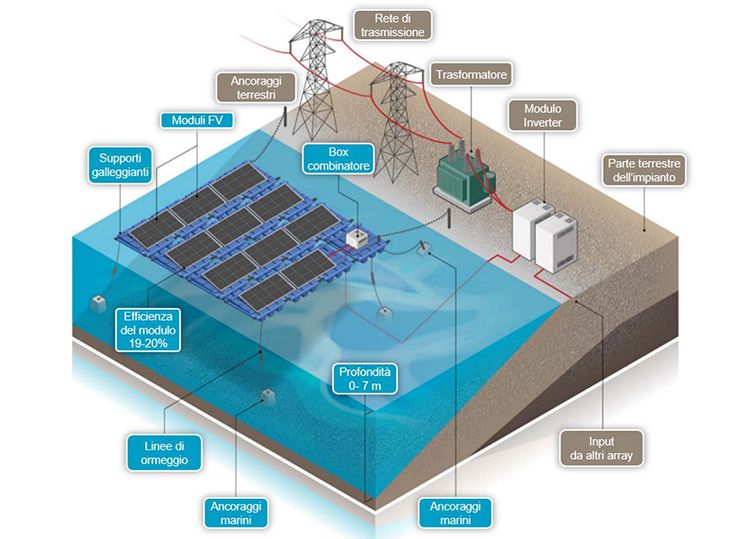 Fotovoltaico galleggiante ed energy storage, schema dell'impianto