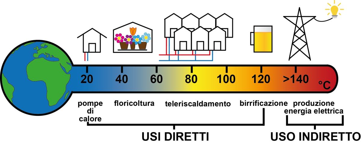 Usi della geotermia