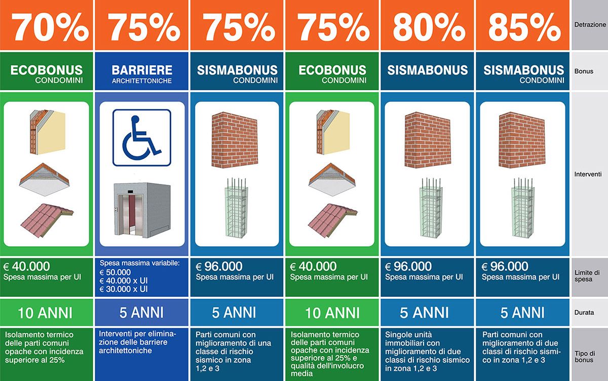 Ecobonus condomini: le maggiori detrazioni sulle parti comuni