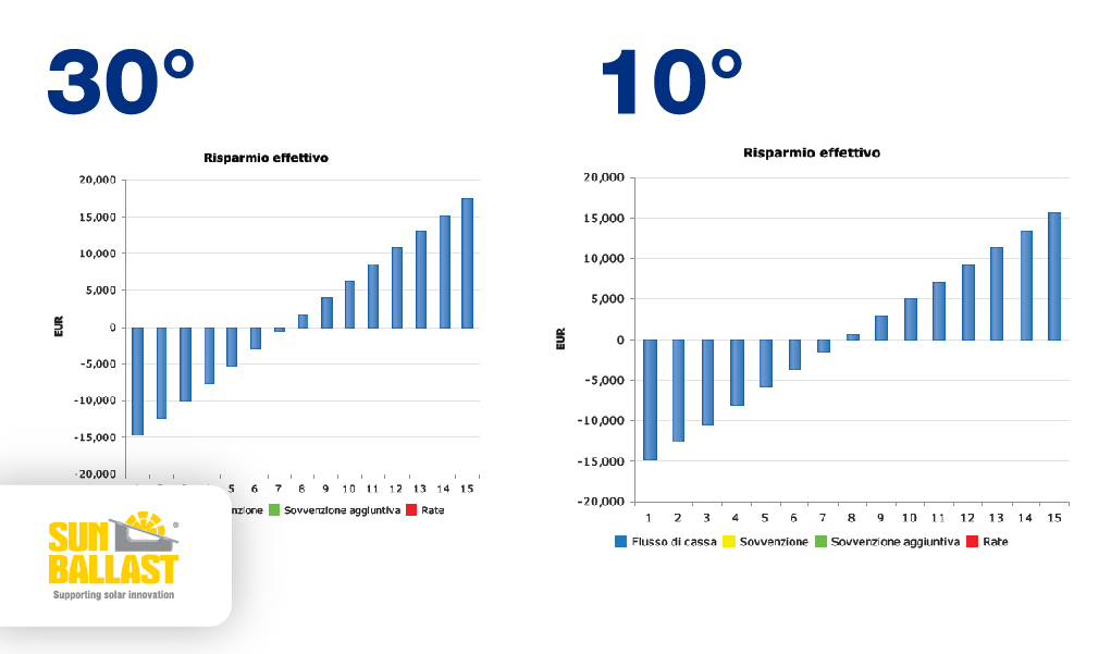 Inclinazione di 30° a confronto con inclinazione di 10°