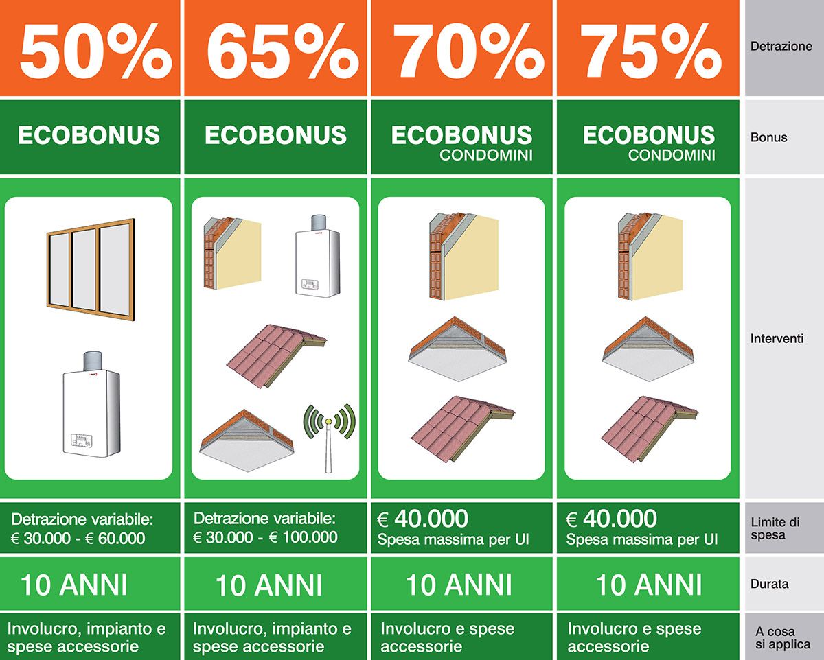 Detrazioni fiscali per l’efficienza energetica, l'ecobonus