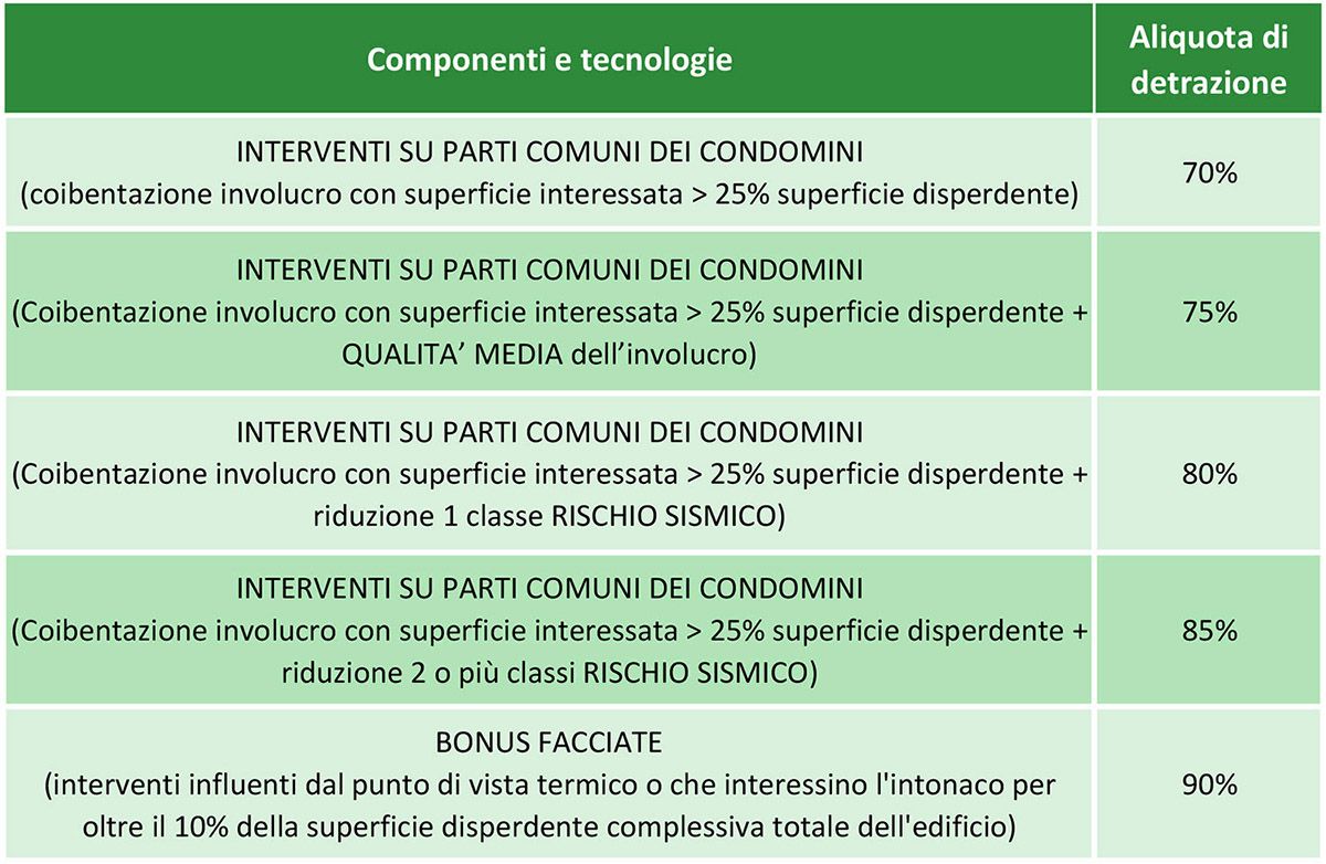 ecobonus: aliquote detrazione per tipo interventi nei condomini