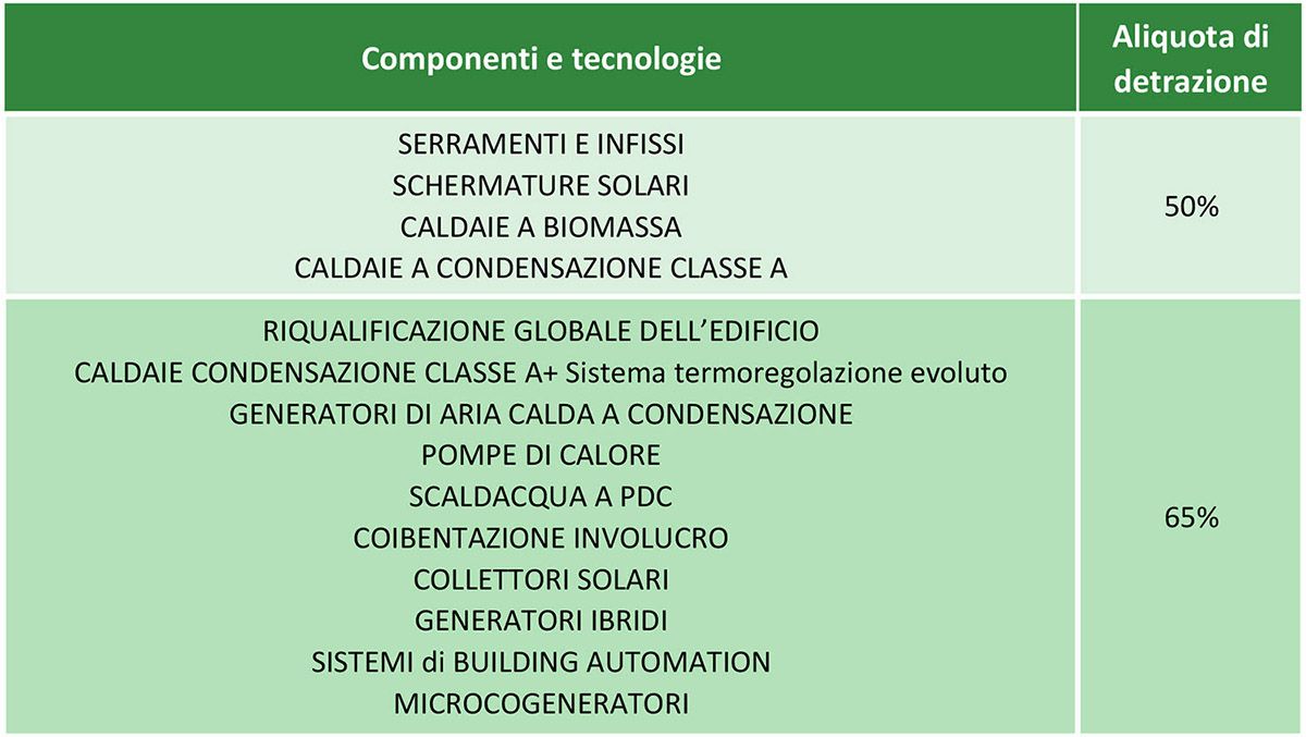 Ecobonus: aliquote per tipologia di intervento