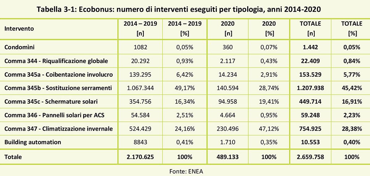 Ecobonus: numero interventi per tipologia dal rapporto enea
