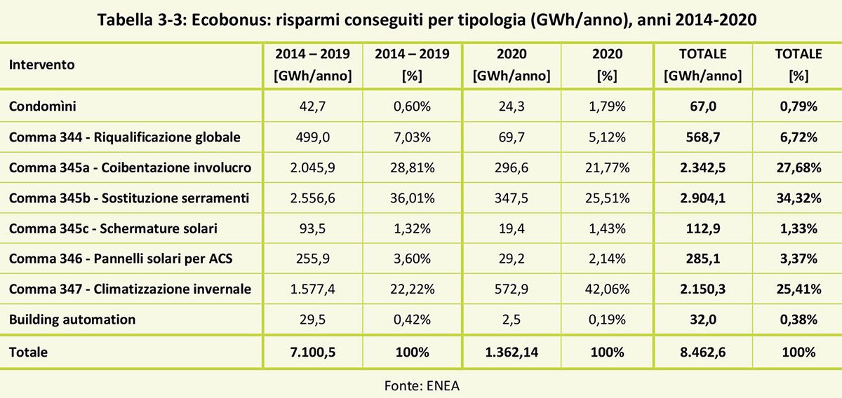 Ecobonus: risparmio per tipologia di intervento. Rapporto enea