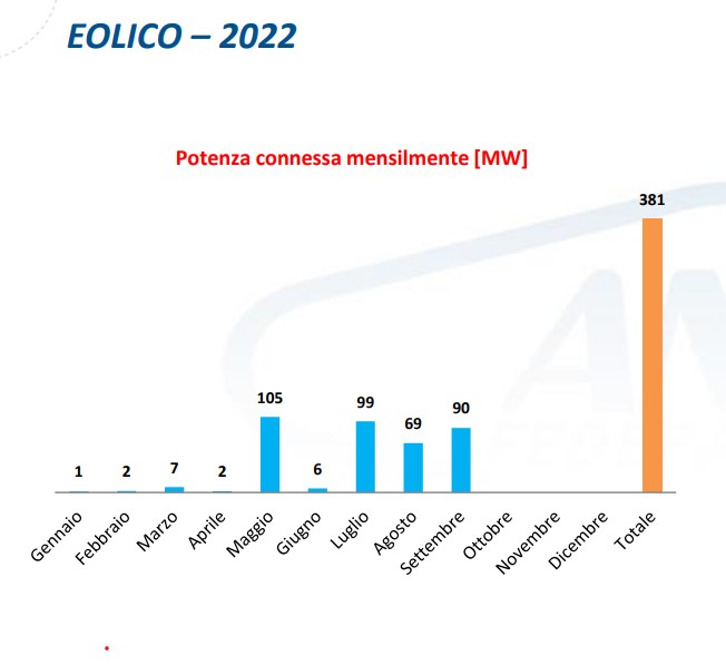 Nel periodo gennaio-settembre cresce l'eolico con 381 MW di nuova potenza 