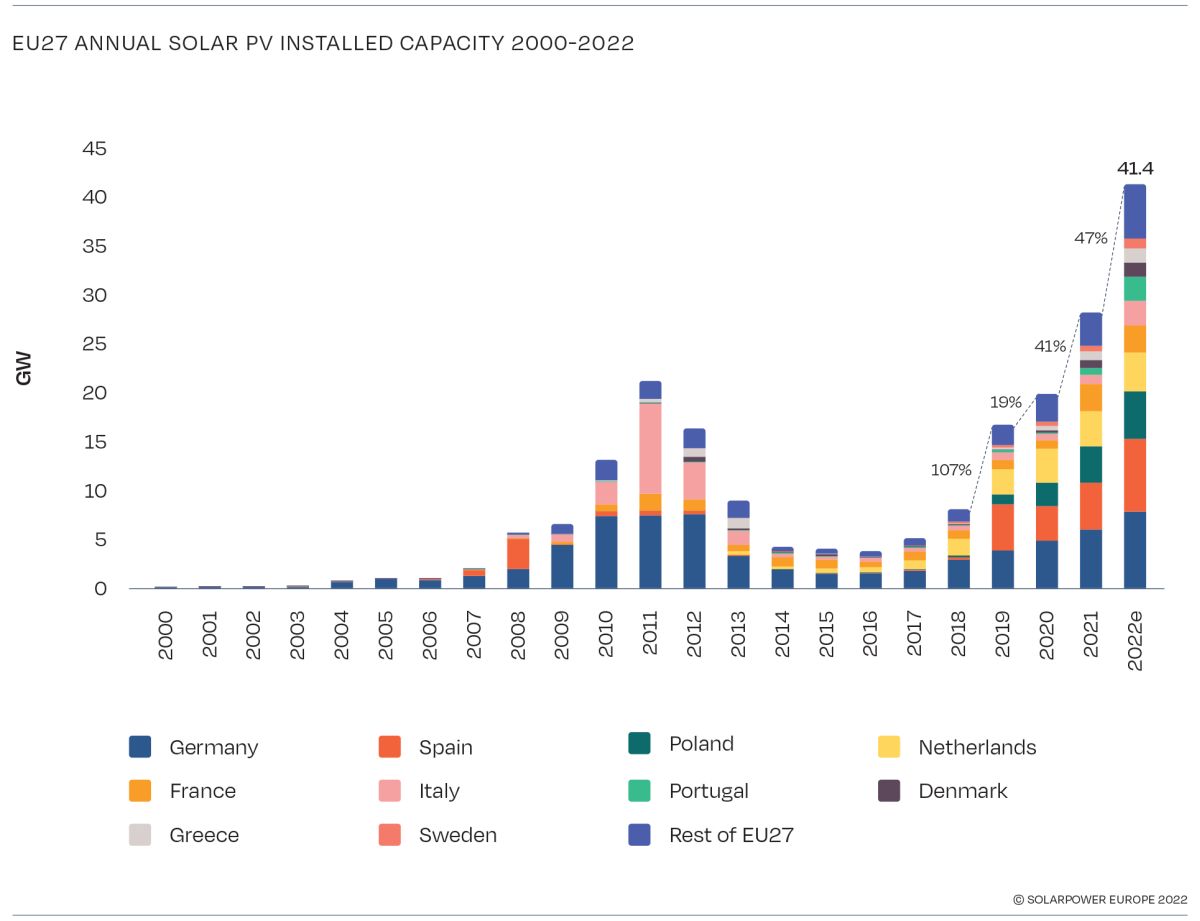 Fotovoltaico: 41,4 GW di nuova capacità installata in Europa nel 2022