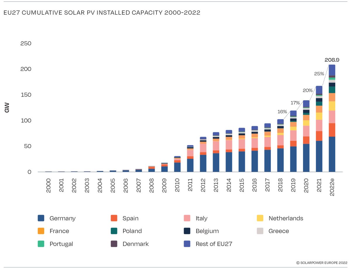 Capacità totale di energia fotovoltaica dell'UE a 208,9 GW nel 2022