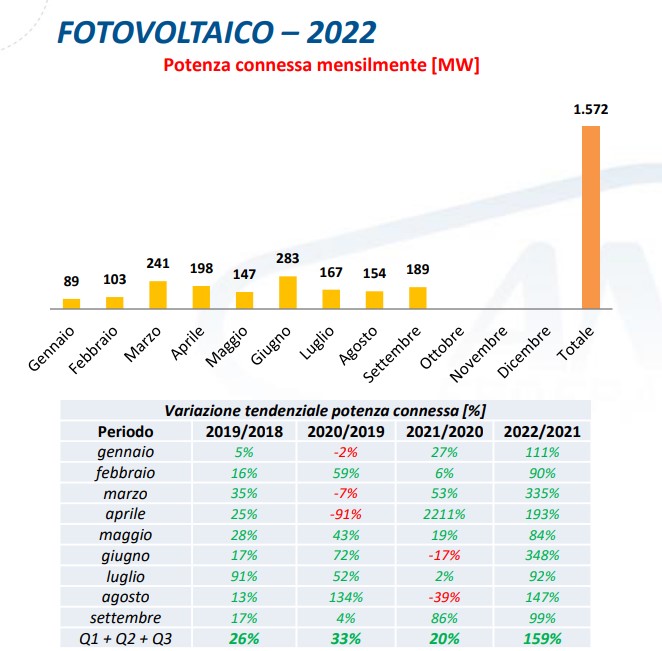 Fotovoltaico: 1.572 MW di potenza connessa al 30 settembre 2022