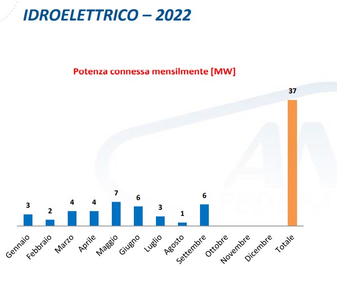 Da gennaio a settembre 37 MW di nuova potenza connessa per l'idroelettrico