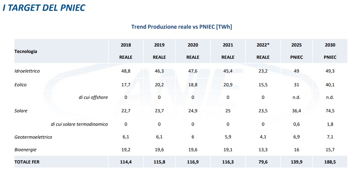 Rinnovabili: i target fissati dal PNIEC a livello di produzione