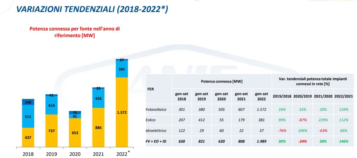 Rinnovabili: installazioni nel terzo trimestre 2022 in Italia e variazioni tendenziali