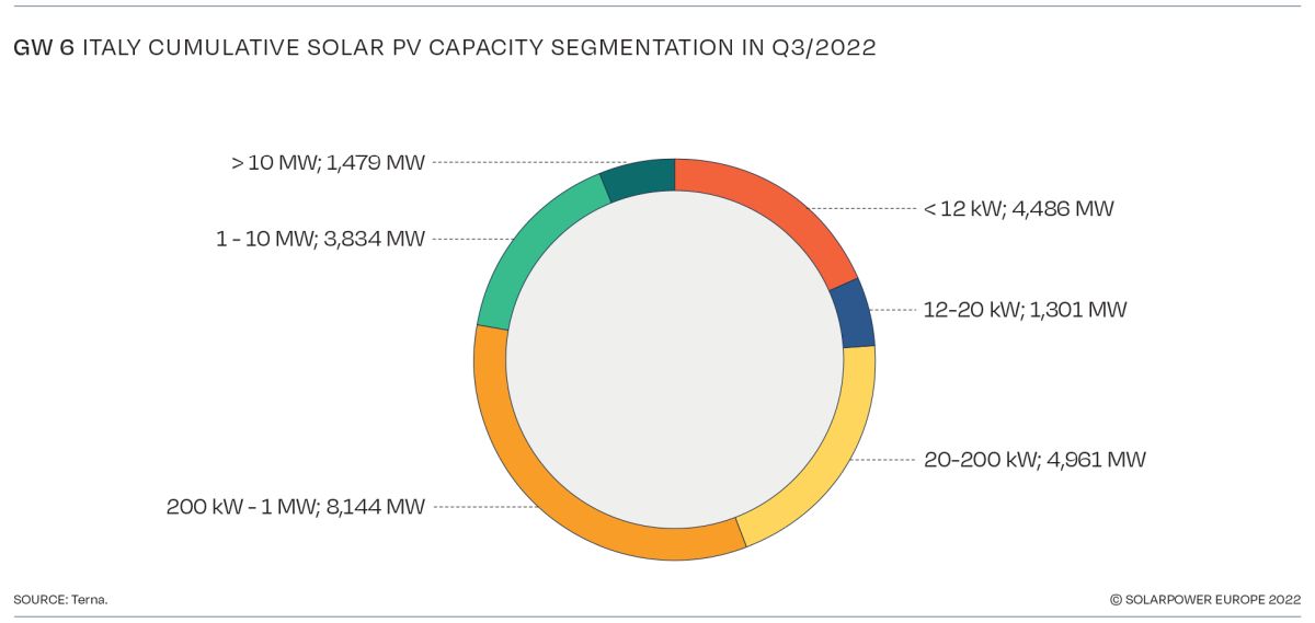 Distribuzione degli impianti fotovoltaici installati in Italia per dimensione nel terzo trimestre del 2022