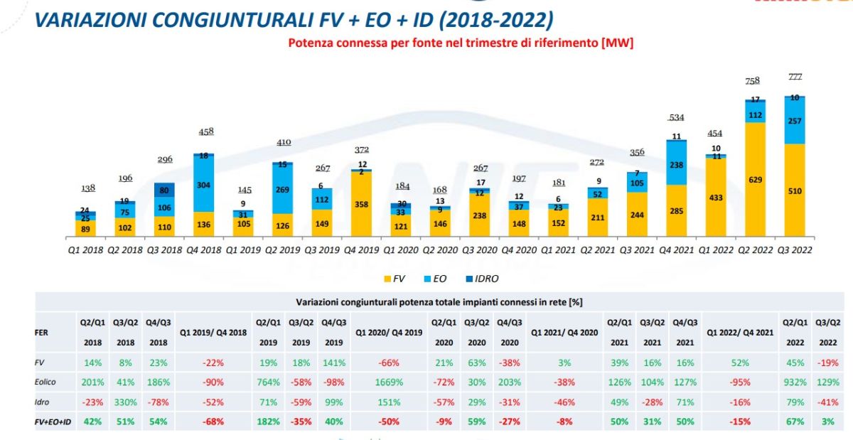 Rinnovabili: variazioni congiunturali 2018-2022