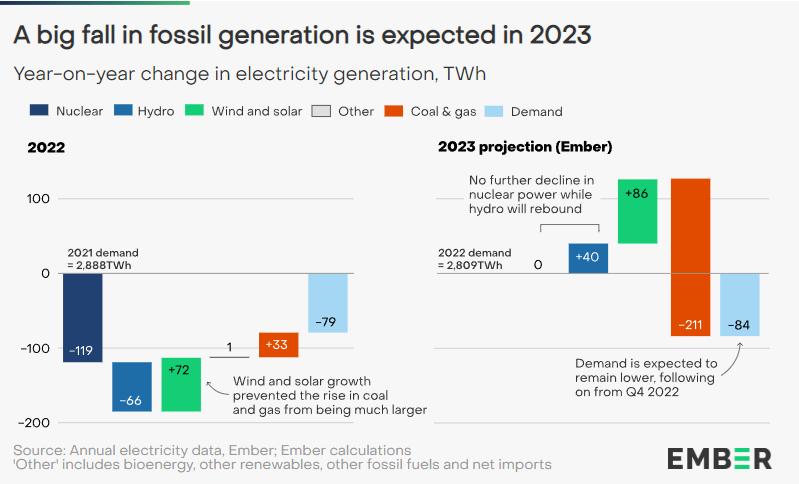 Atteso un calo record nella produzione di gas nel 2023