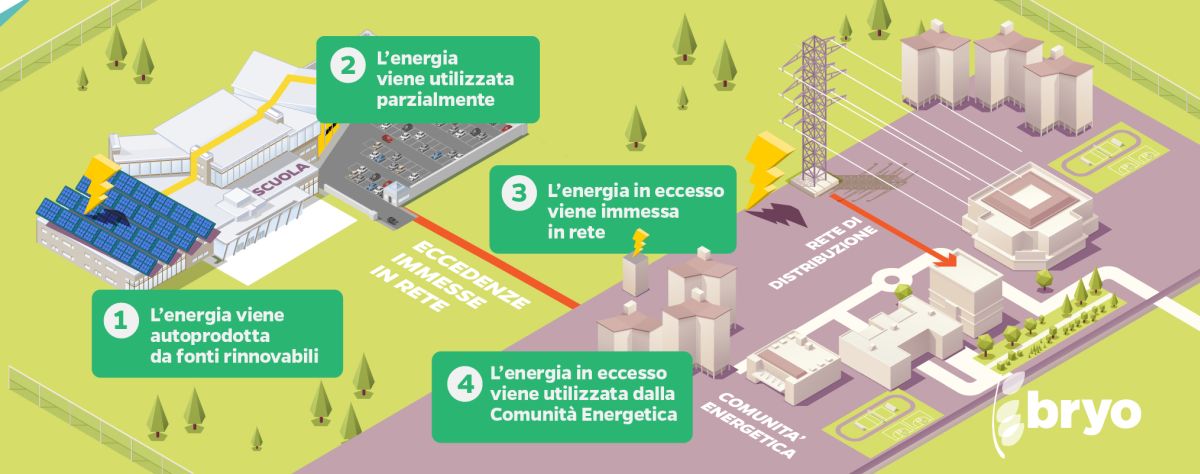Fotovoltaico galleggiante in Italia e comunità energetiche