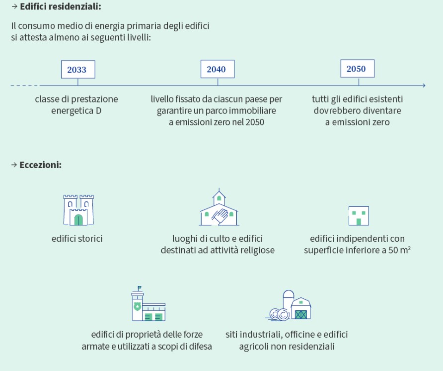 Direttiva UE sulle prestazioni energetiche, obiettivi per gli edifici residenziali