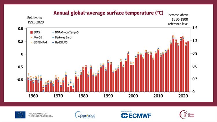 Medie annuali dell’aumento stimato della temperatura superficiale globale tra il 1991 e il 2020