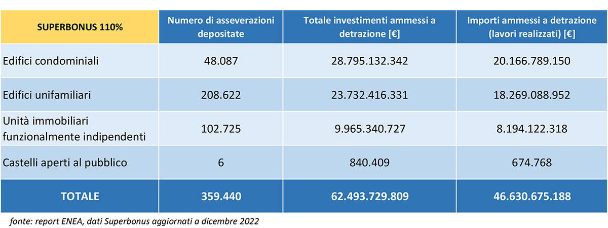 Superbonus, i dati Enea aggiornati a dicembre 2022