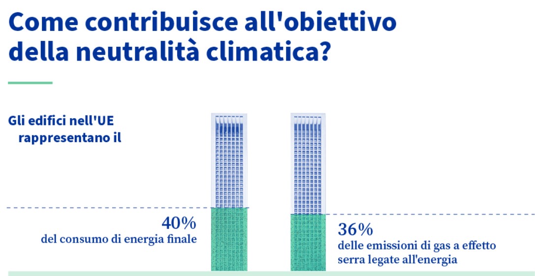 Quanto consumano gli edifici in Europa