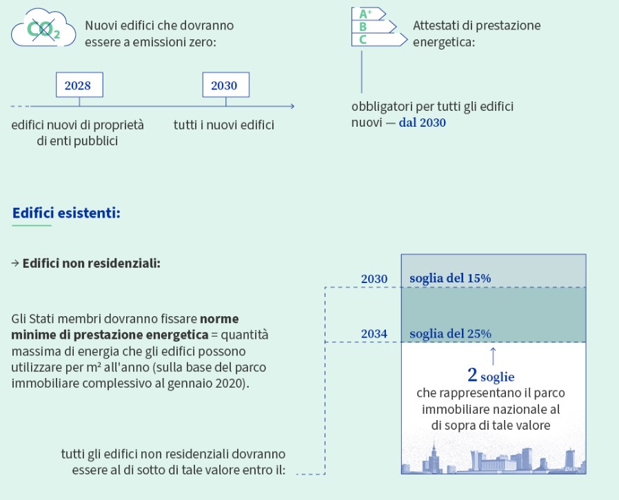 In UE dal 2028 a emissioni 0 i nuovi edifici pubblici e dal 2030 tutte le nuove costruzioni.