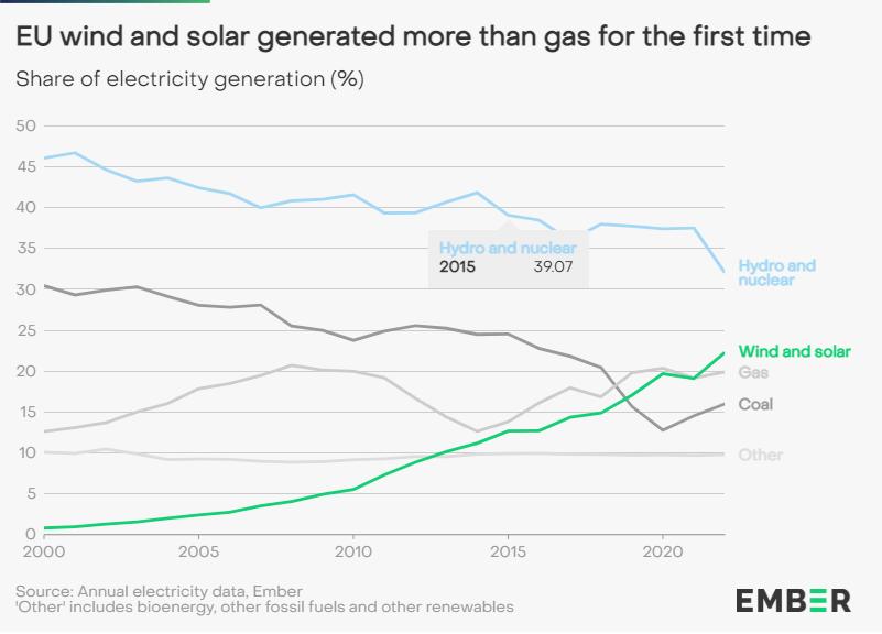 Nel 2022 Eolico e fotovoltaico superano il gas in UE