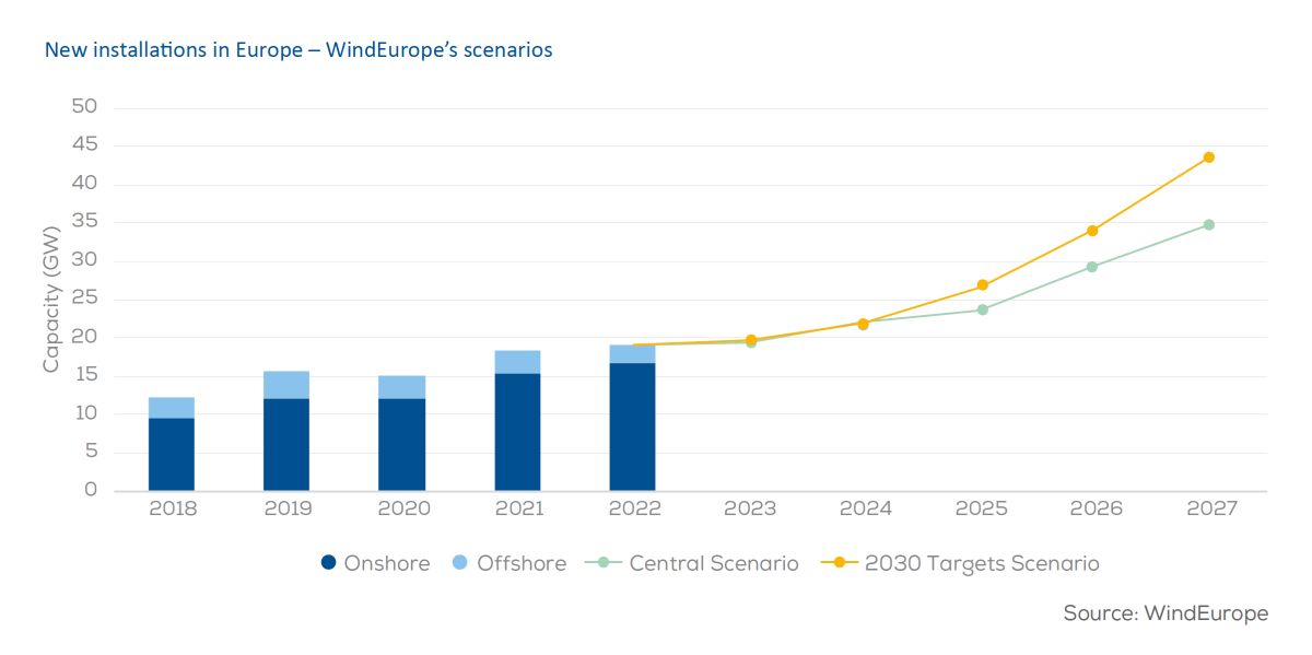 Scenario di crescita dell'eolico in europa nel periodo 2023-2027