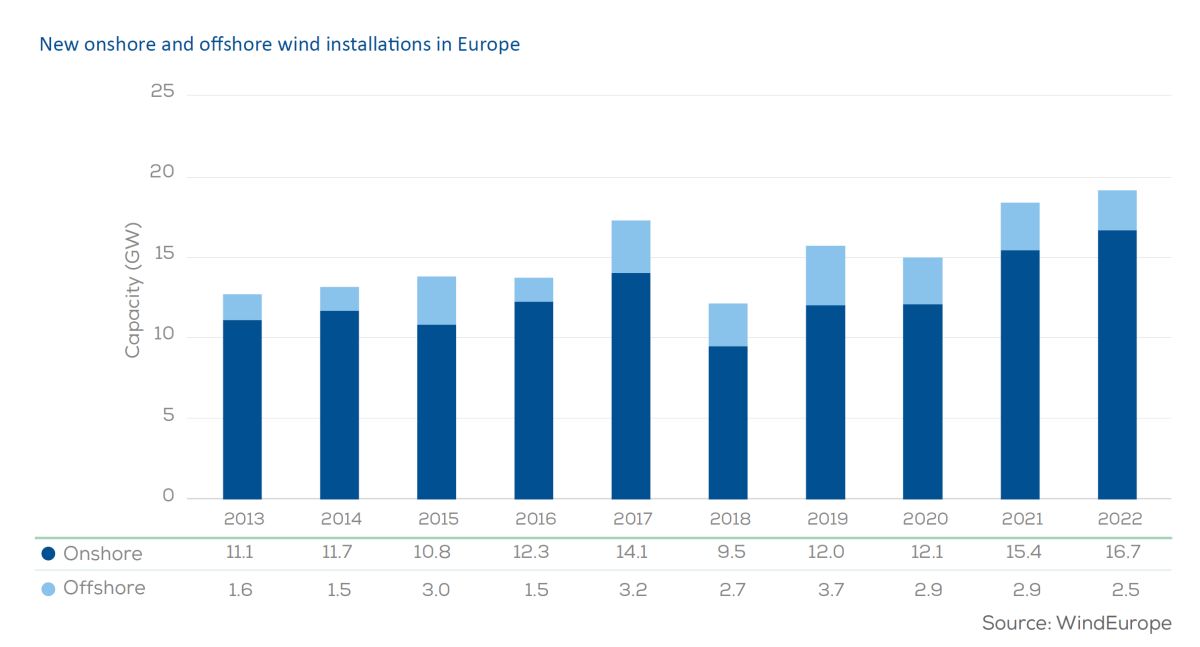 Eolico, installazioni in Europa nel 2022, tra onshore e offshore