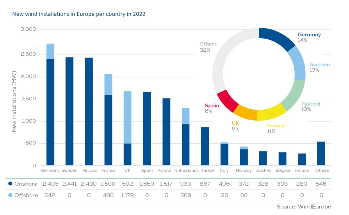 Eolico, installazioni in Europa per paese