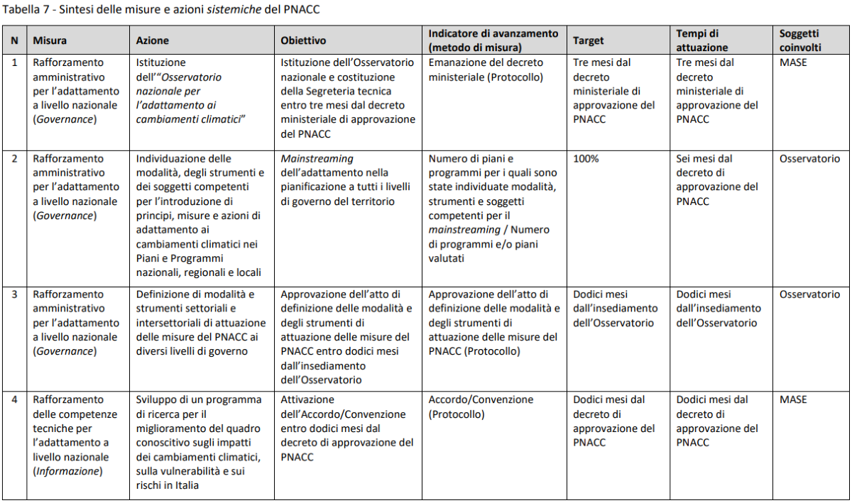 Sintesi delle misure previste dal PNACC per l'adattamento al clima
