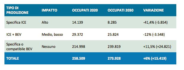 Gli occupati della filiera automotive in uno scenario di elettrificazione