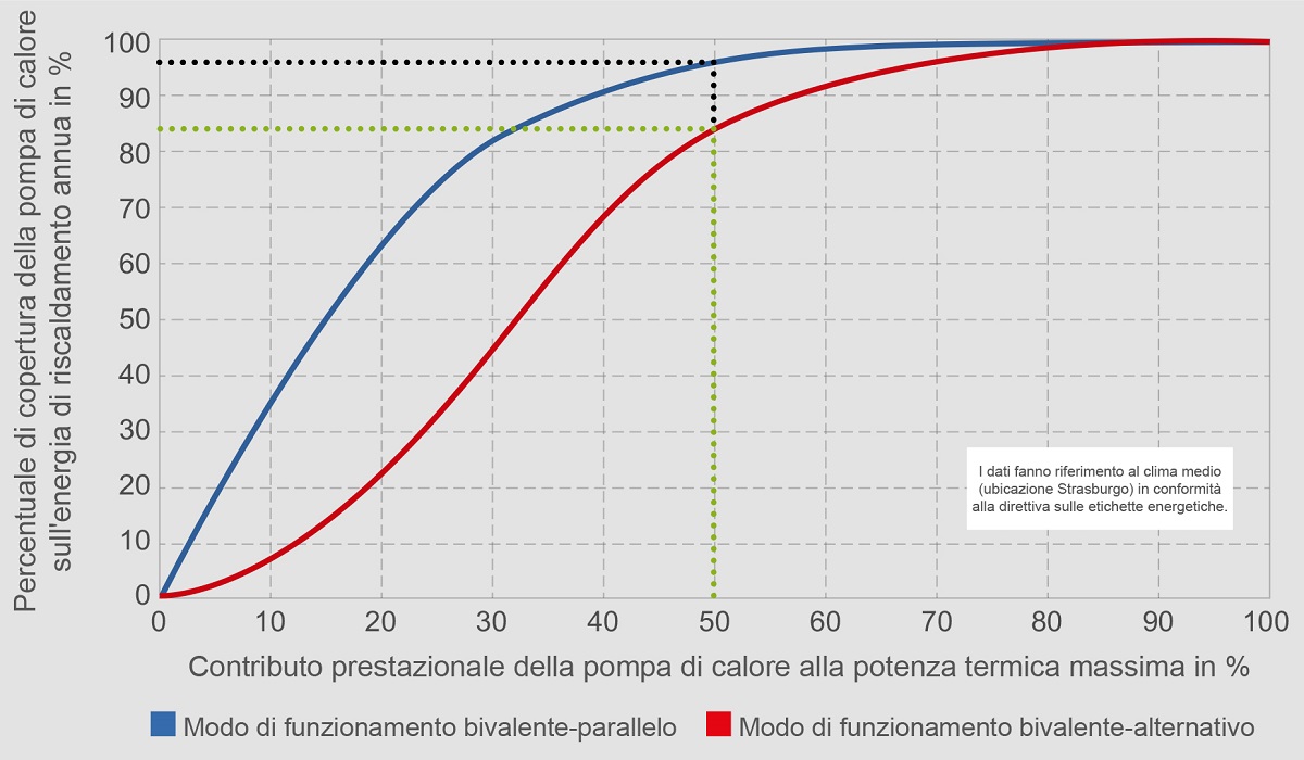 Contributo delle prestazioni della pompa di calore