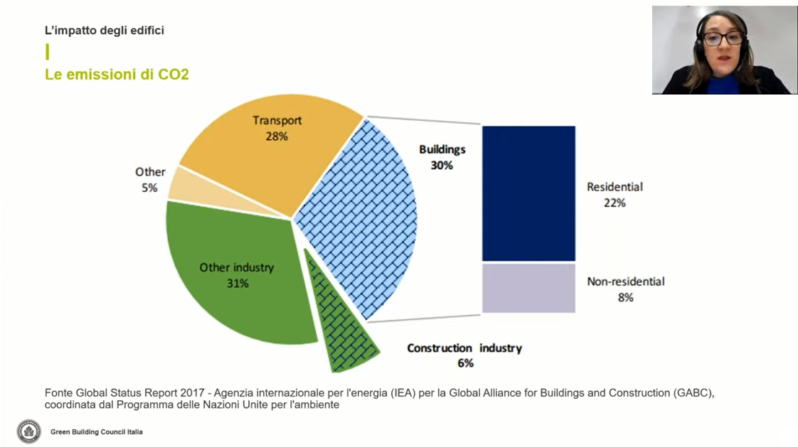 Gli edifici sono responsabili del 30% delle emissioni di CO2