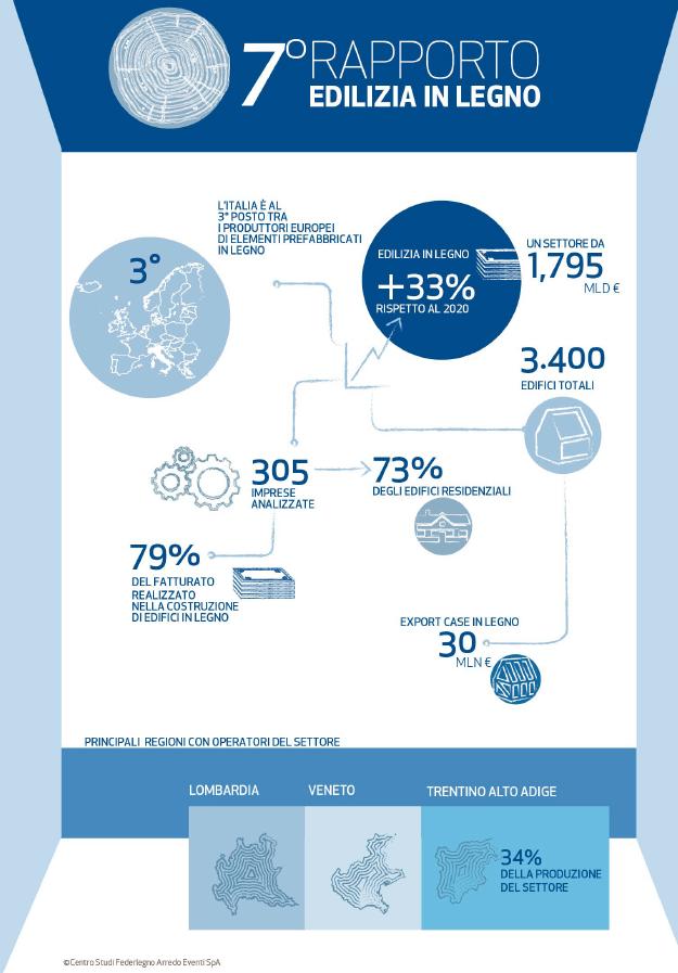 Case in legno in Italia, 7° Rapporto FederlegnoArredo